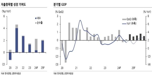 신한투자 “내수 회복으로 내년 경제성장률 2%대 전망, 물가 안정 추세 강화”