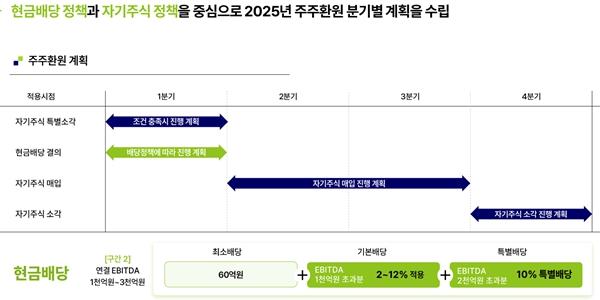 더블유게임즈 3분기 영업이익 595억으로 10% 늘어, 자사주 소각 발표