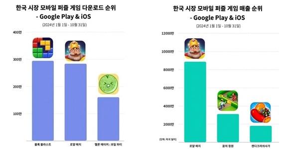 모바일게임 시장서 '퍼즐게임' 인기 지속, 다운로드 23%·매출 7.5% 차지