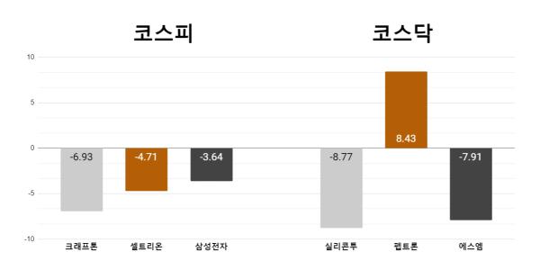 [오늘의 주목주] ‘목표주가 하향’ 크래프톤 6% 하락, 실리콘투 8% 내려