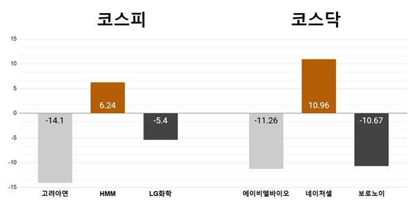 [오늘의 주목주] ‘경영권 분쟁’ 고려아연 14% 하락, 에이비엘바이오 11% 내려