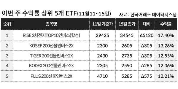[이주의 ETF] KB자산운용 ‘RISE 2차전지TOP10인버스’ 17%대 올라 상승률 1위, 코스피·코스닥 인버스도 강세