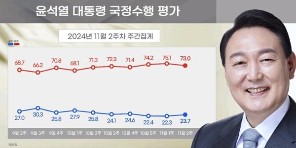 [리얼미터] 윤석열 지지율 23.7%, 정당지지 민주 47.5%로 올라 국힘 앞서