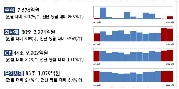 10월 국내기업 직접금융 조달액 소폭 감소, IPO로 주식 발행은 591% 늘어