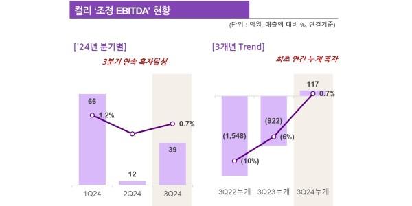 컬리 3개 분기 연속 EBITDA 흑자, 3분기 영업손실 44억으로 363억 줄어
