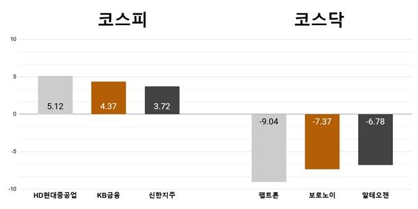 [오늘의 주목주] ‘임단협 잠정합의’ HD현대중공업 5% 상승, 펩트론 9% 내려