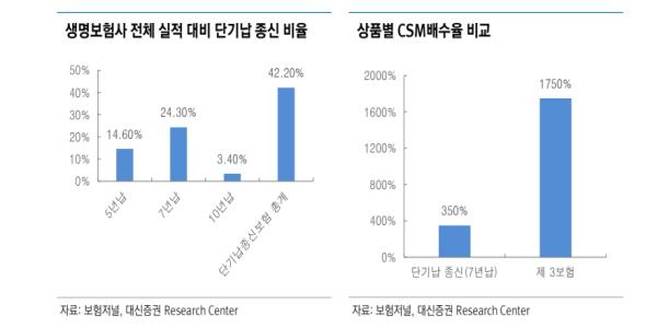 대신증권 “무저해지보험 이슈에 생보사 단기납종신 위축, 제3보험 경쟁 심화”