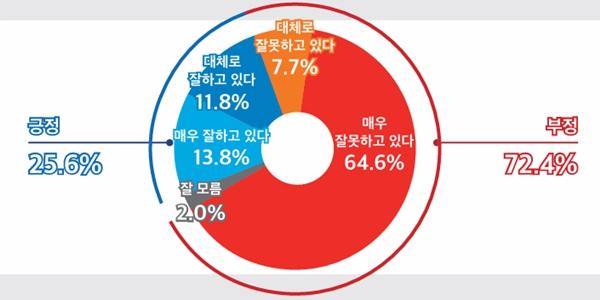 [미디어토마토] 윤석열 지지율 25.6%, 정당지지 민주 50.3% 국힘 26.2%