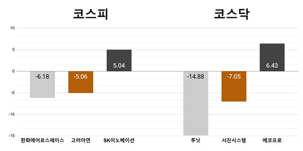 [오늘의 주목주] ‘트럼프 수혜 기대 약화’ 한화에어로스페이스 6%대, 루닛 14%대 내려