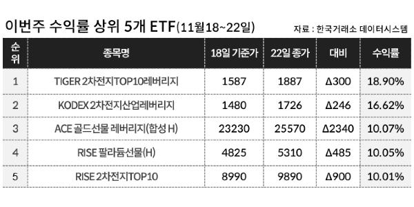[이주의 ETF] KB자산운용 ‘RISE 팔라듐선물’ 10%대 올라 상승률 1위, 2차전지 테마도 강세