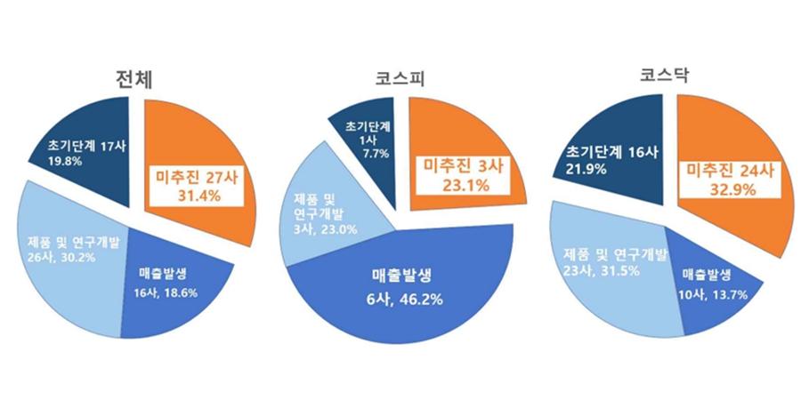 2차전지 한다던 상장사 3곳 중 1곳 실적 없어, 금감원 
