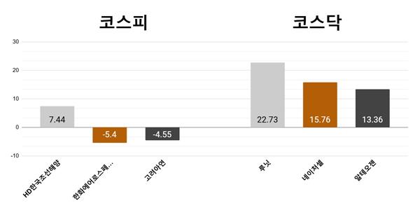 [오늘의 주목주] ‘조선업 기대감’ HD한국조선해양 7% 상승, 루닛 22% 올라