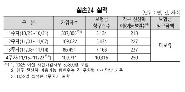 실손청구 간소화 서비스 한 달 가입 61만 명, 참여 병원 부족에 청구 건은 적어