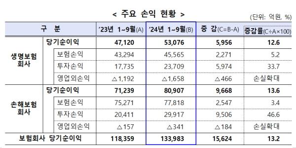 보험사 3분기 누적 순이익 13조4천억으로 13.2% 증가, 자기자본은 감소