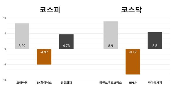 [오늘의 주목주] '경영권 분쟁' 고려아연 8% 상승, 레인보우로보틱스 8% 올라