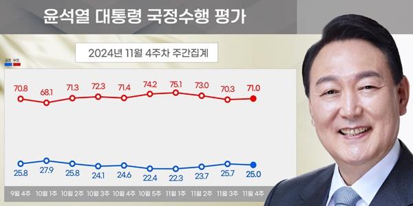 [리얼미터] 윤석열 지지율 25%로 하락, 정당지지 민주 45.2% 국힘 32.3%