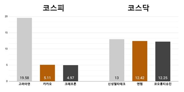 [오늘의 주목주] '경영권 분쟁' 고려아연 19% 급등, 신성델타테크 13% 올라