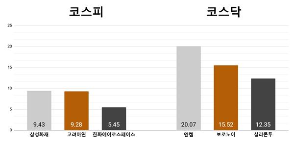 [오늘의 주목주] '연말배당 기대' 삼성화재 9%대 상승, 엔켐 20%대 올라
