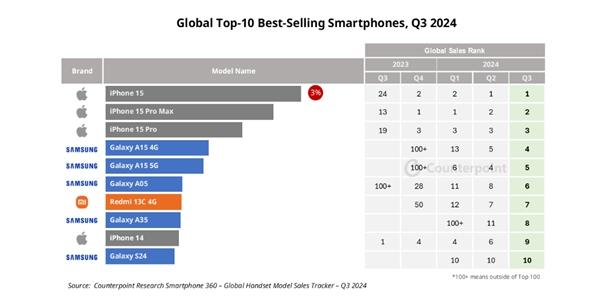 아이폰15 3분기 세계 스마트폰 판매 1위, 갤럭시S24 6년 만에 톱10 진입