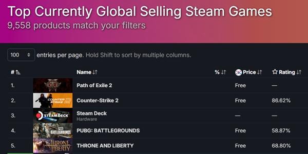 신작 '패스오브엑자일 2', 출시 하루 앞두고 스팀 매출 순위 세계 1위