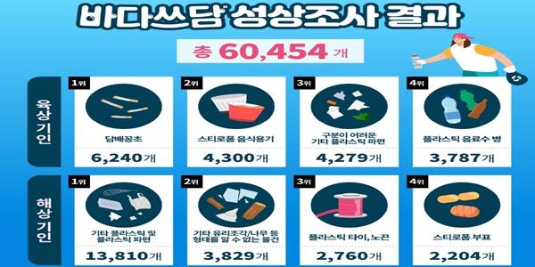 환경재단 해양폐기물 조사 결과 발표, 