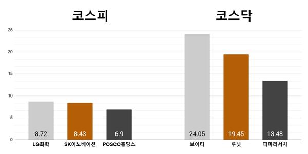 [오늘의 주목주] '2차전지주 반등' LG화학 8%대 올라, 브이티 24%대 급등