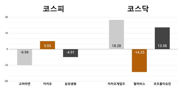 [오늘의 주목주] '경영권 다툼 소강국면' 고려아연 9%대 내려, 카카오게임즈 18%대 급등