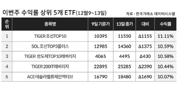 [이주의 ETF] 미래에셋자산운용 'TIGER 조선TOP10' 11%대 올라 상승률 1위, 조선테마 강세