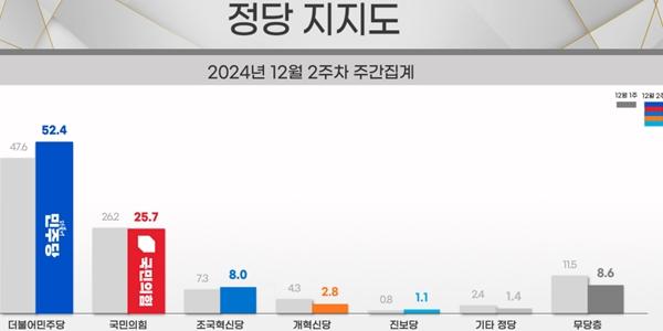 [리얼미터] 정당지지도, 민주당 52.4% 국민의힘 25.7%로 두 배 격차