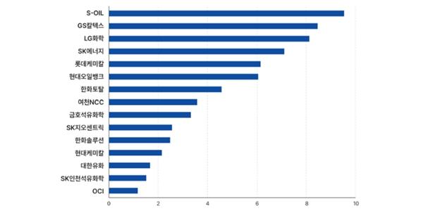 국내 석유화학·정유사 온실가스 감축계획 국제기준 미달, 에쓰오일 최하점