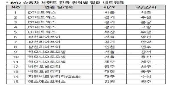 BYD코리아 전국 권역별 딜러 선정 완료, 2025년 1월 국내 공식 출범