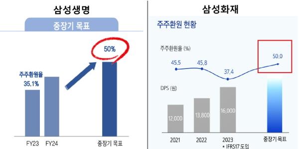 삼성생명 삼성화재 배당확대 기조 이상무, 밸류업 계획 발표 시기에 쏠리는 눈