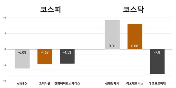 [오늘의 주목주] '트럼프발 악재' 삼성SDI 6% 내려, 삼천당제약 9%대 상승