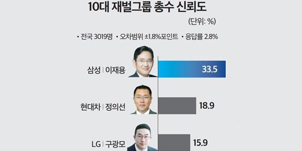 [미디어토마토] 10대재벌 총수 신뢰도, 이재용 정의선 구광모 순 높아