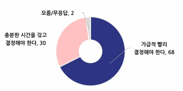 [전국지표조사] 윤석열 탄핵 놓고 '빨리 결정해야' 68%, '시간 갖고 결정' 30%