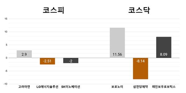 [오늘의 주목주] '경영권 분쟁' 고려아연 2%대 올라, 보로노이 11%대 상승