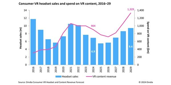 올해 VR 헤드셋 판매량 지난해보다 10% 감소 예상, 활성 이용자도 줄어