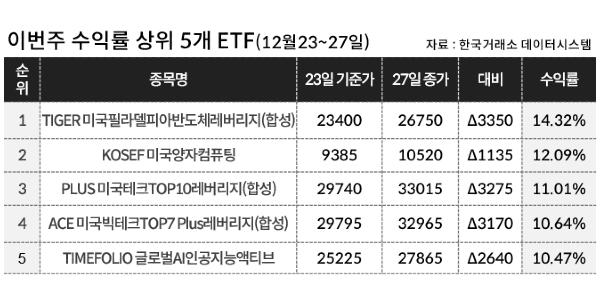 [이주의 ETF] 키움운용 'KOSEF 미국양자컴퓨팅' 12%대로 상승률 1위, AI반도체 테마도 강세