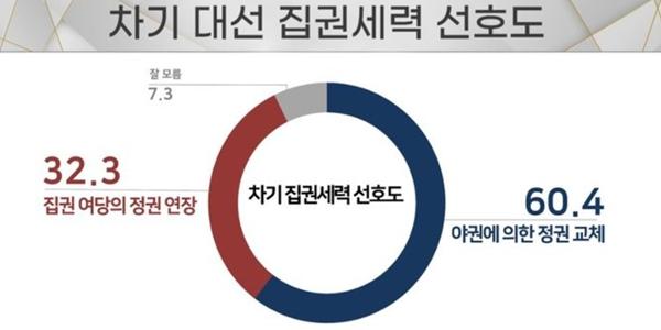 [리얼미터] 차기 대선은 '정권 교체' 60.4%, 정당지지 민주 45.8% 국힘 30.6%