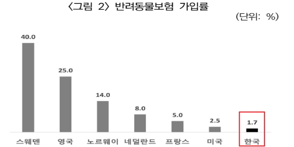 "몸집 작으면 보험료도 싸게", 펫보험 시장 석권 위한 '아이디어 전쟁' 가열