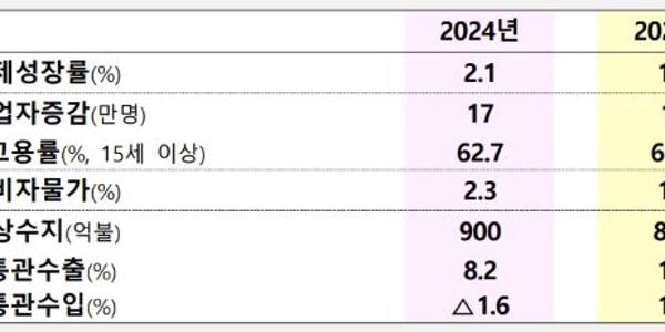 정부 2025년도 경제정책방향 발표, 경제성장률 예상치 1.8%로 낮춰