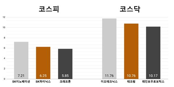 [오늘의 주목주] '2차전지주' SK이노베이션 7%대 상승, '반도체주' 이오테크닉스 11%대 올라 