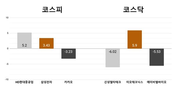 [오늘의 주목주] '한국형 차기 구축함' 기대감 HD현대중공업 5%대 상승, 신성델타테크 6%대 내려