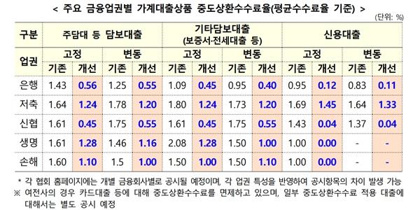 중도상환 수수료 절반으로 내린다, 5대 은행 주담대 기준 최대 0.75%p 하락