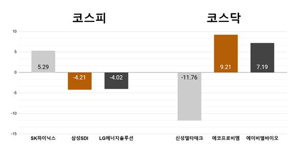 [오늘의 주목주] '젠슨 황 효과' SK하이닉스 5% 상승, 신성델타테크 11%대 내려
