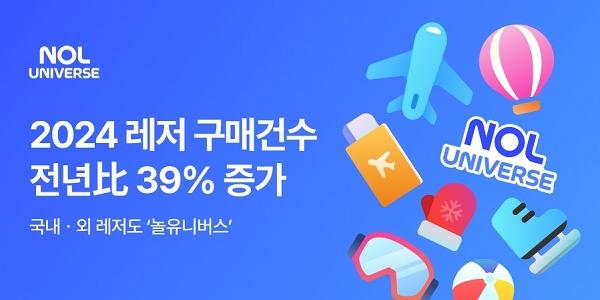 놀유니버스 2024년 국내·외 레저 구매건수 전년 대비 39% 증가