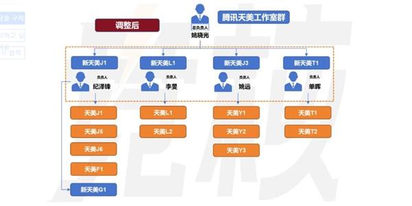 텐센트, 모바일 게임 개발·유통사 티미 스튜디오 산하 개발조직 통합 진행