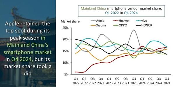 애플 중국 판매부진 심화, 지난해 아이폰 출하 17% 감소 화웨이는 37% 증가