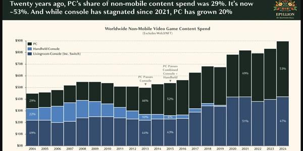 지난해 세계 PC 게임 매출 비중 53%로 상승, 콘솔은 47%로 감소
