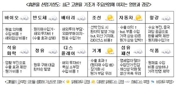 고환율로 원자재·해외투자 부담 커진다, 바이오·반도체·정유·식품 '흐림'